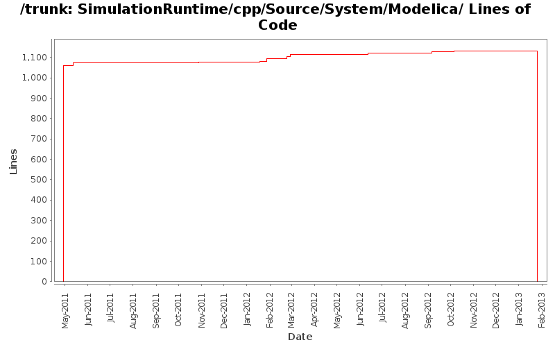 SimulationRuntime/cpp/Source/System/Modelica/ Lines of Code