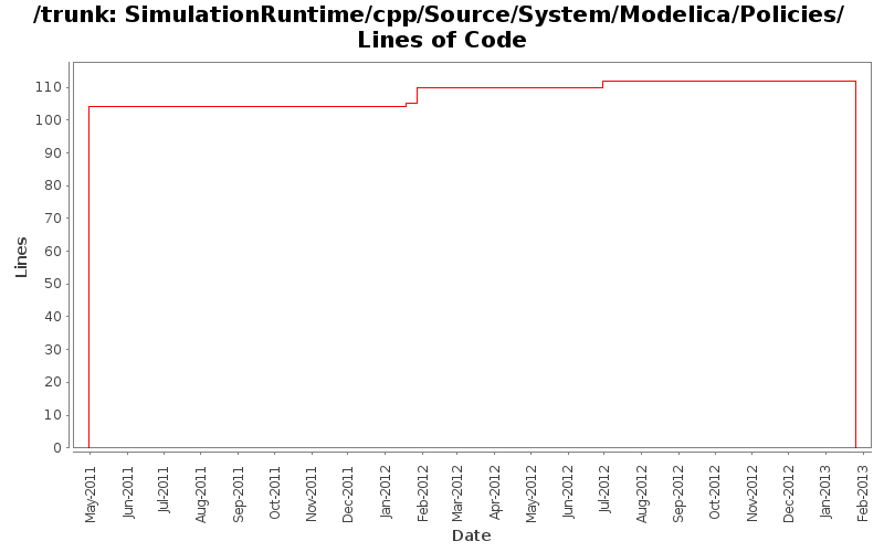 SimulationRuntime/cpp/Source/System/Modelica/Policies/ Lines of Code