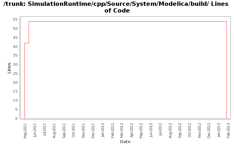 SimulationRuntime/cpp/Source/System/Modelica/build/ Lines of Code