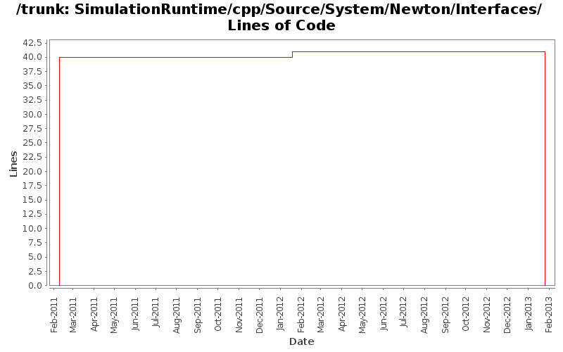 SimulationRuntime/cpp/Source/System/Newton/Interfaces/ Lines of Code