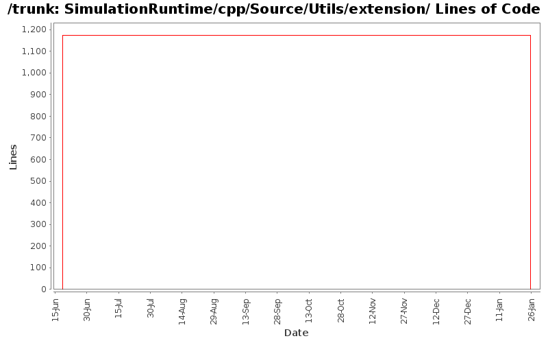 SimulationRuntime/cpp/Source/Utils/extension/ Lines of Code
