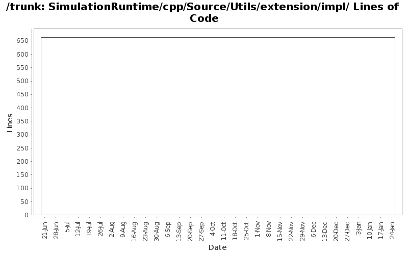 SimulationRuntime/cpp/Source/Utils/extension/impl/ Lines of Code