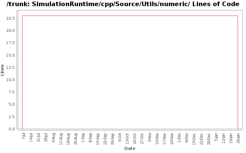 SimulationRuntime/cpp/Source/Utils/numeric/ Lines of Code