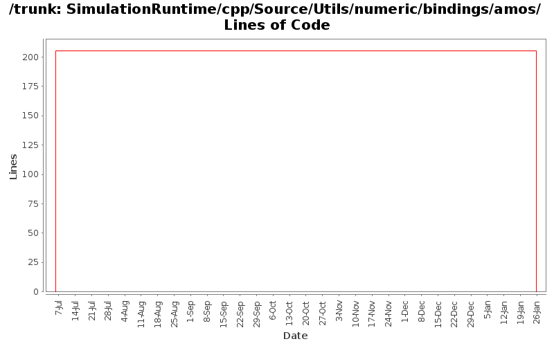 SimulationRuntime/cpp/Source/Utils/numeric/bindings/amos/ Lines of Code