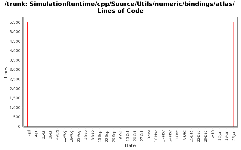 SimulationRuntime/cpp/Source/Utils/numeric/bindings/atlas/ Lines of Code