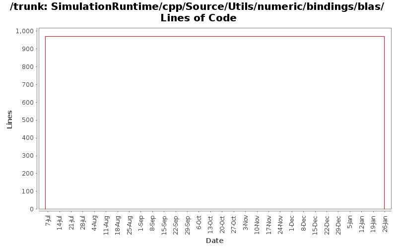 SimulationRuntime/cpp/Source/Utils/numeric/bindings/blas/ Lines of Code