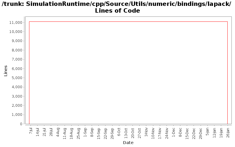 SimulationRuntime/cpp/Source/Utils/numeric/bindings/lapack/ Lines of Code