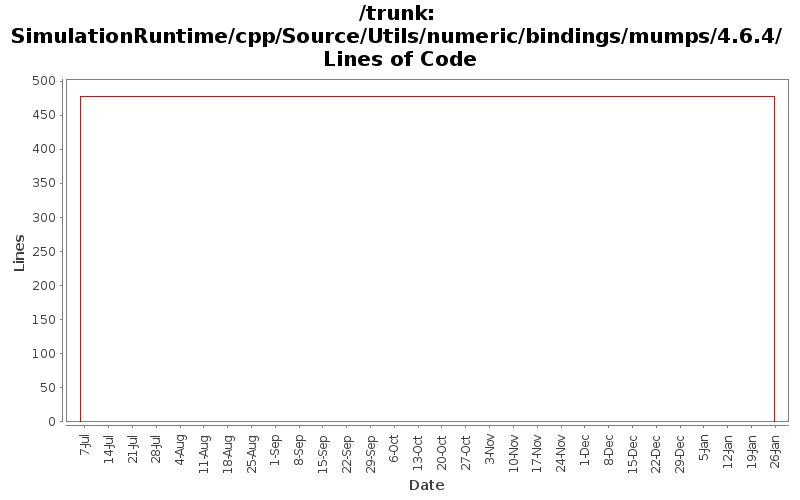 SimulationRuntime/cpp/Source/Utils/numeric/bindings/mumps/4.6.4/ Lines of Code