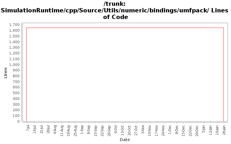 SimulationRuntime/cpp/Source/Utils/numeric/bindings/umfpack/ Lines of Code