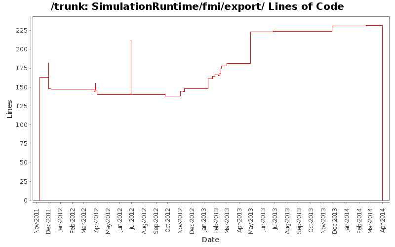 SimulationRuntime/fmi/export/ Lines of Code