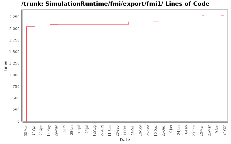 SimulationRuntime/fmi/export/fmi1/ Lines of Code