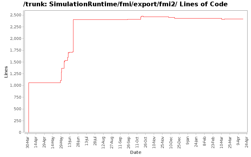 SimulationRuntime/fmi/export/fmi2/ Lines of Code