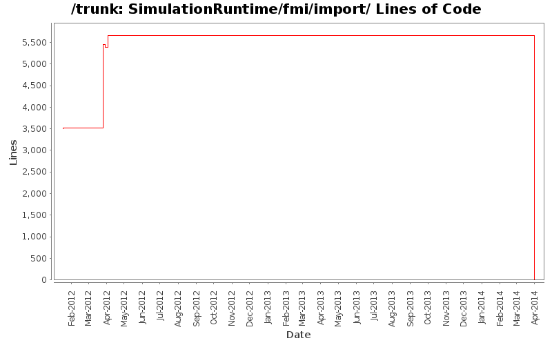 SimulationRuntime/fmi/import/ Lines of Code
