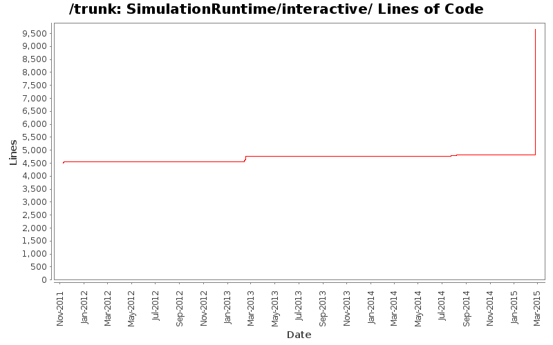 SimulationRuntime/interactive/ Lines of Code