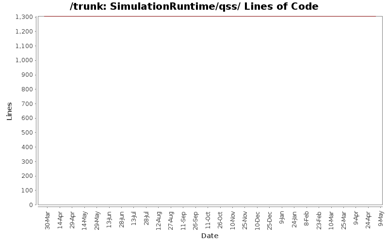 SimulationRuntime/qss/ Lines of Code