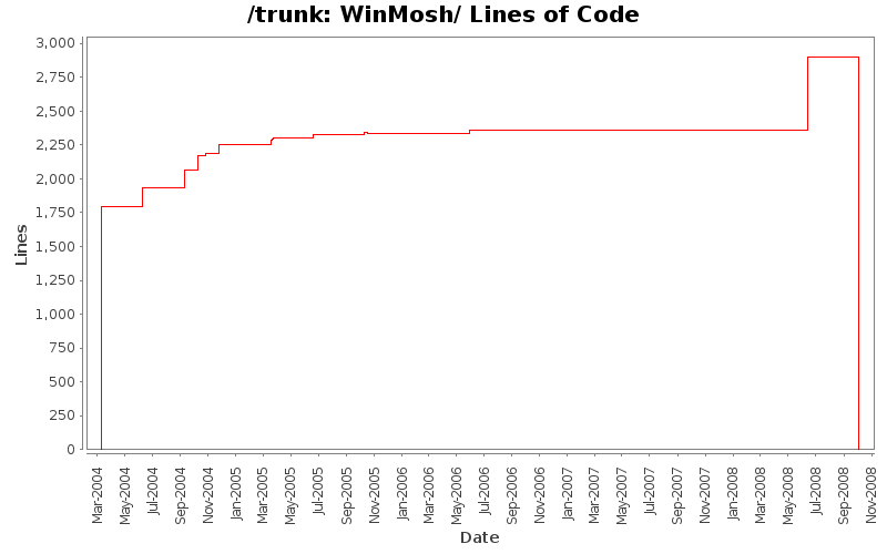 WinMosh/ Lines of Code