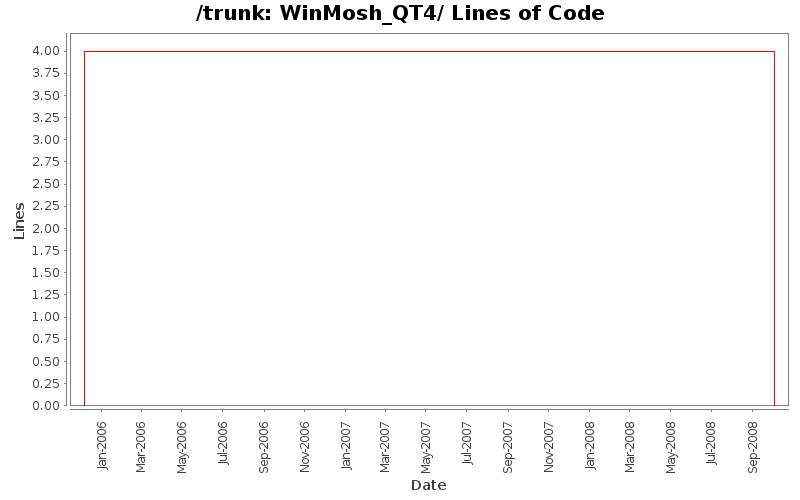 WinMosh_QT4/ Lines of Code