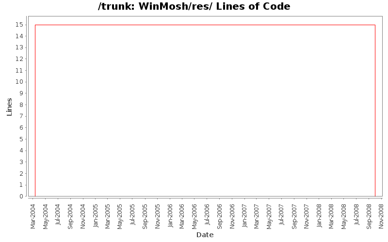 WinMosh/res/ Lines of Code