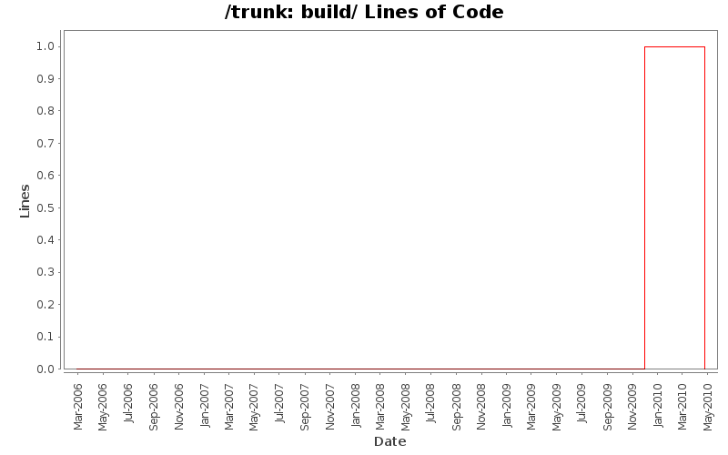 build/ Lines of Code
