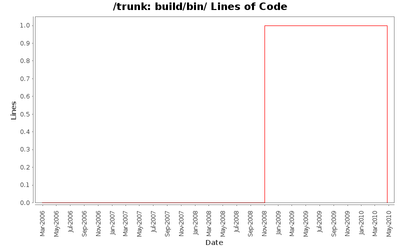 build/bin/ Lines of Code