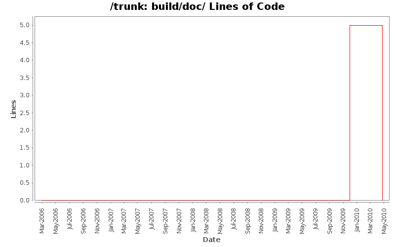 build/doc/ Lines of Code