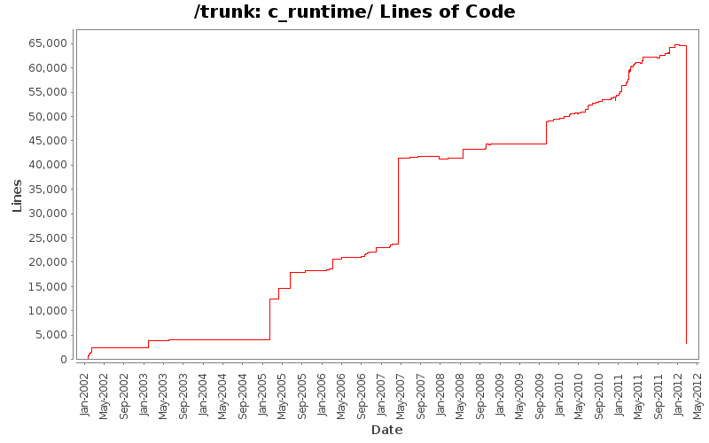 c_runtime/ Lines of Code