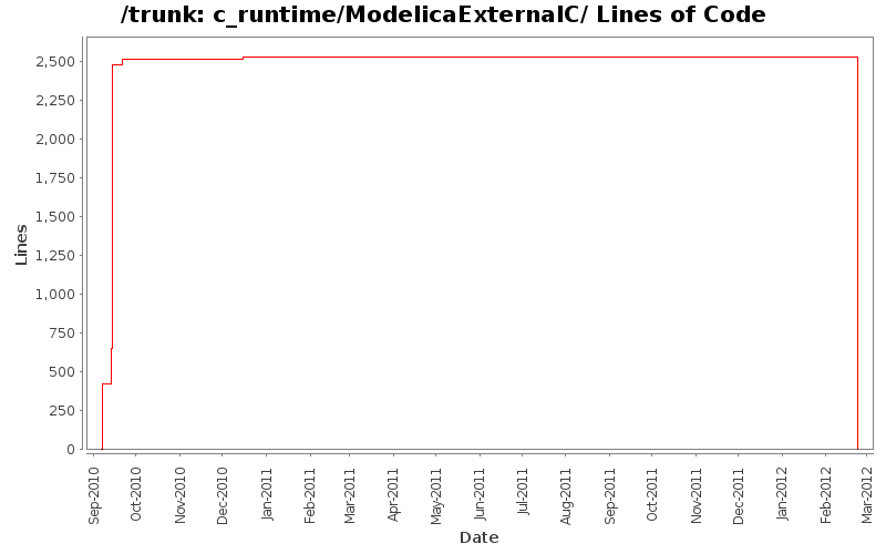 c_runtime/ModelicaExternalC/ Lines of Code