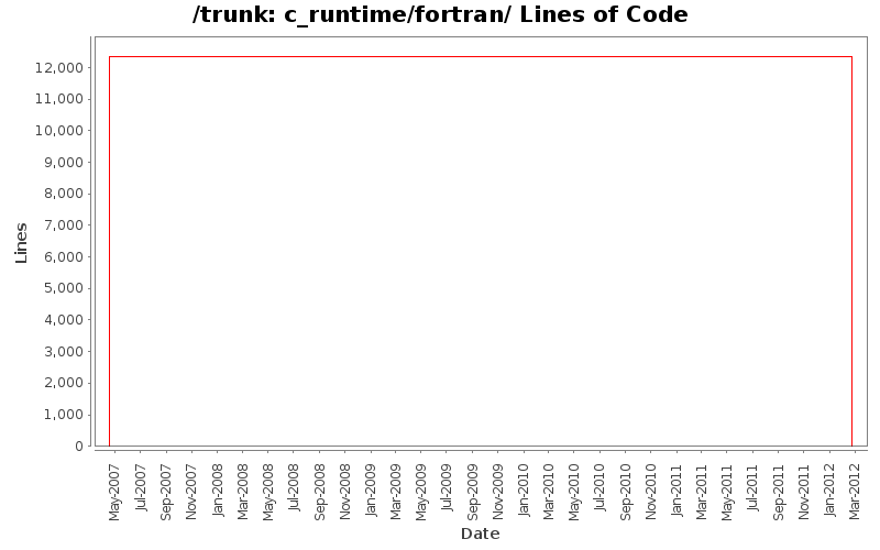 c_runtime/fortran/ Lines of Code