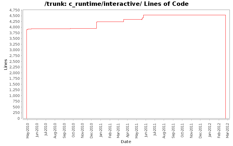 c_runtime/interactive/ Lines of Code