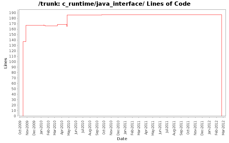 c_runtime/java_interface/ Lines of Code
