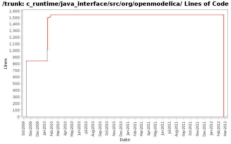 c_runtime/java_interface/src/org/openmodelica/ Lines of Code