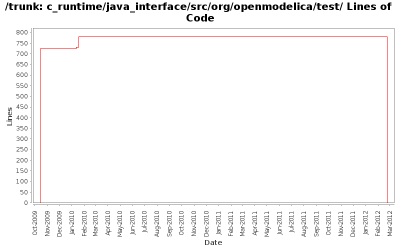 c_runtime/java_interface/src/org/openmodelica/test/ Lines of Code