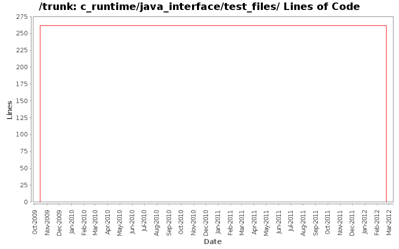 c_runtime/java_interface/test_files/ Lines of Code