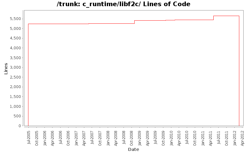 c_runtime/libf2c/ Lines of Code