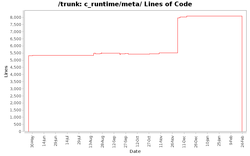 c_runtime/meta/ Lines of Code