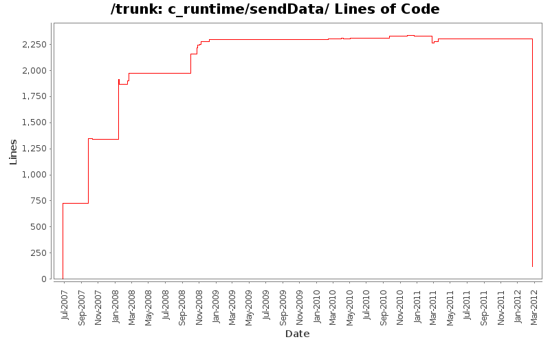 c_runtime/sendData/ Lines of Code