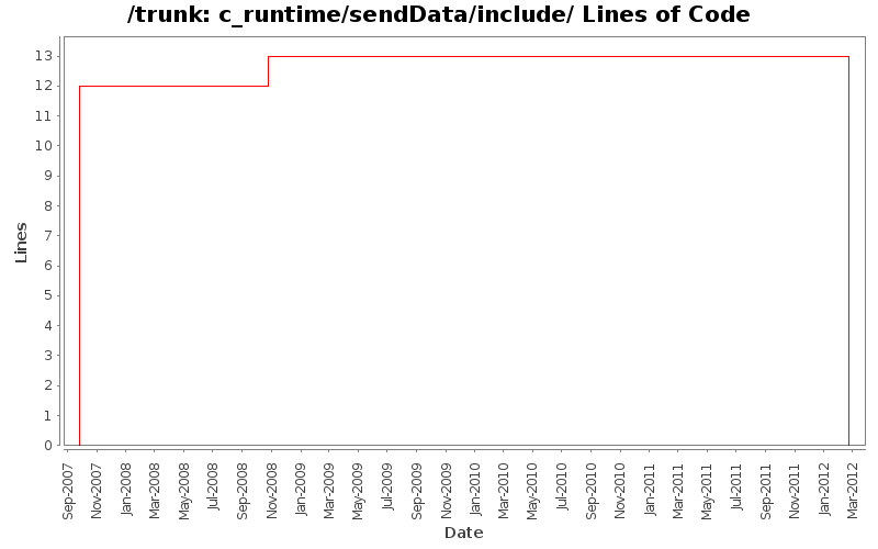 c_runtime/sendData/include/ Lines of Code