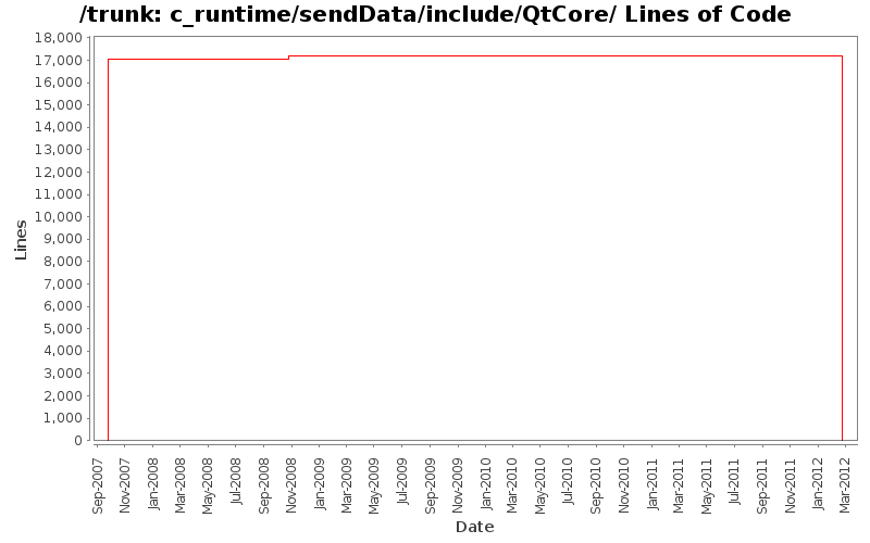 c_runtime/sendData/include/QtCore/ Lines of Code