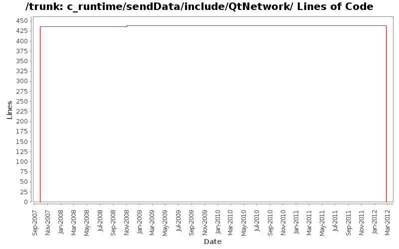 c_runtime/sendData/include/QtNetwork/ Lines of Code