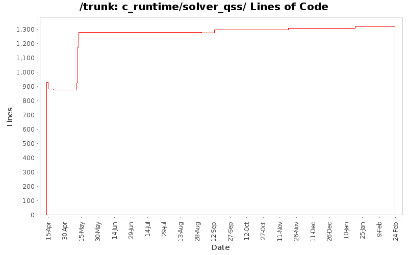 c_runtime/solver_qss/ Lines of Code