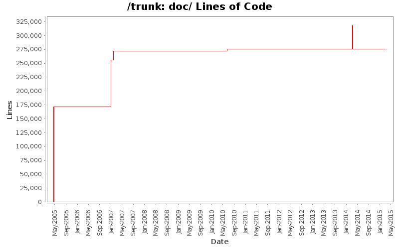 doc/ Lines of Code