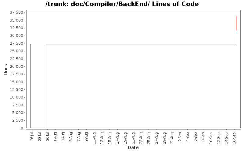 doc/Compiler/BackEnd/ Lines of Code
