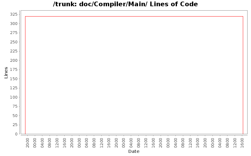 doc/Compiler/Main/ Lines of Code