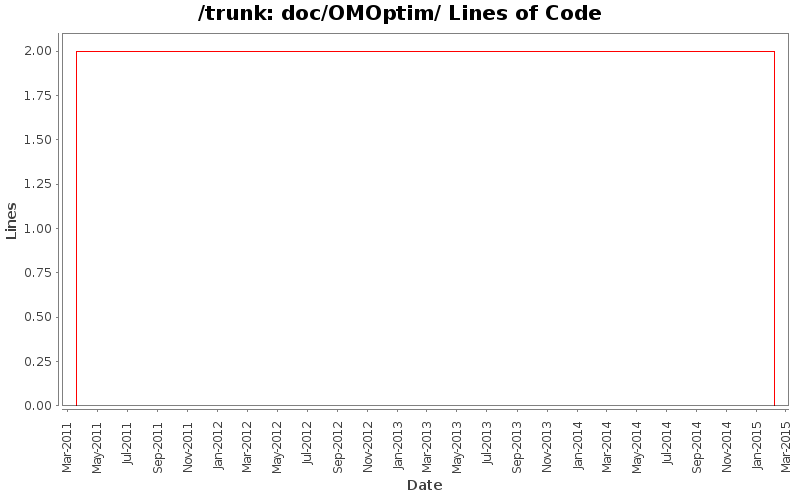 doc/OMOptim/ Lines of Code
