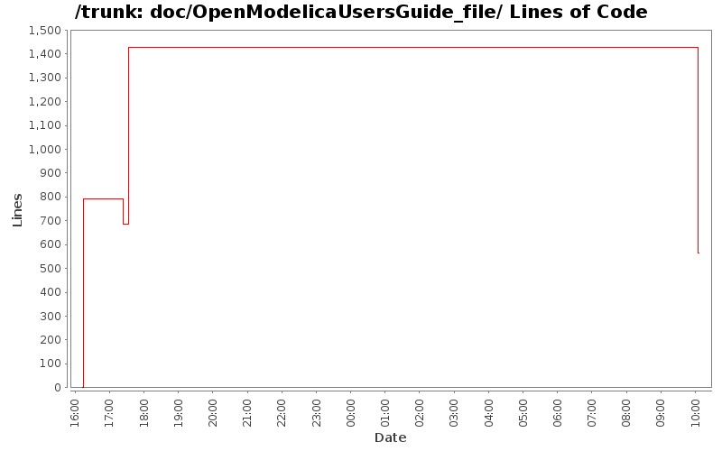 doc/OpenModelicaUsersGuide_file/ Lines of Code