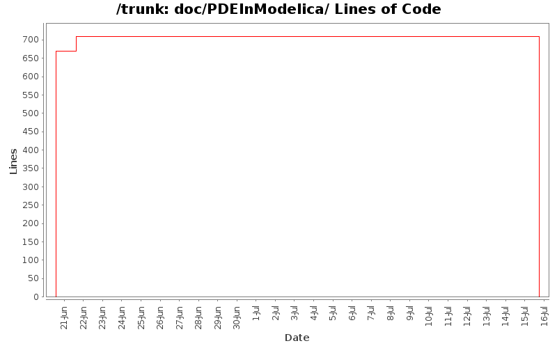 doc/PDEInModelica/ Lines of Code