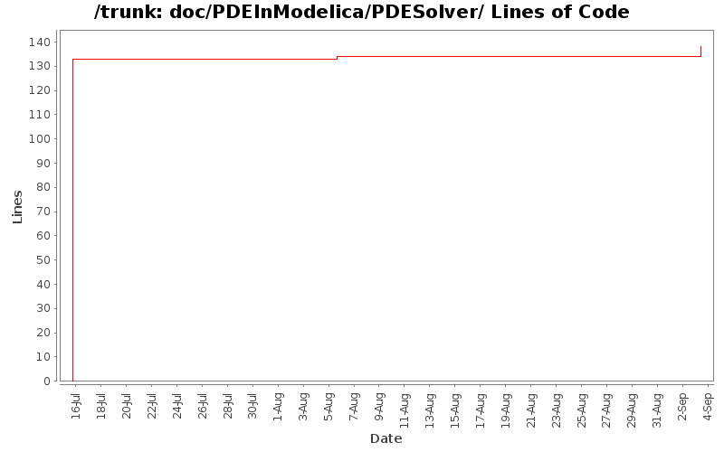 doc/PDEInModelica/PDESolver/ Lines of Code