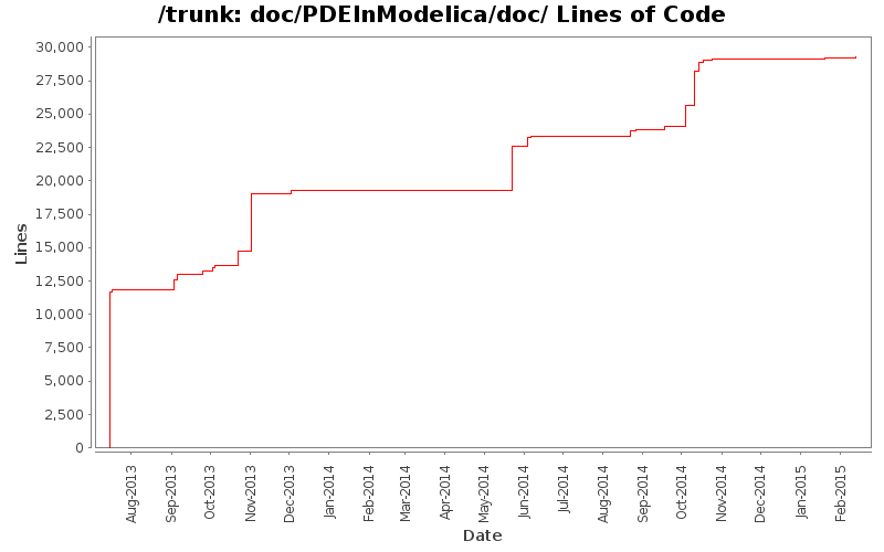 doc/PDEInModelica/doc/ Lines of Code