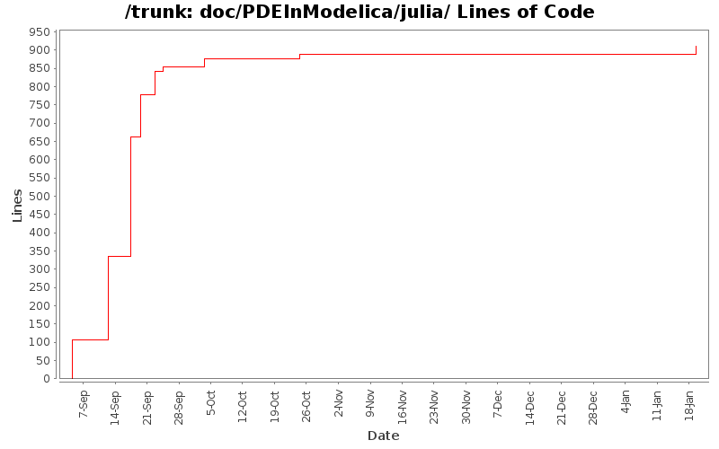 doc/PDEInModelica/julia/ Lines of Code