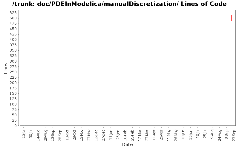 doc/PDEInModelica/manualDiscretization/ Lines of Code